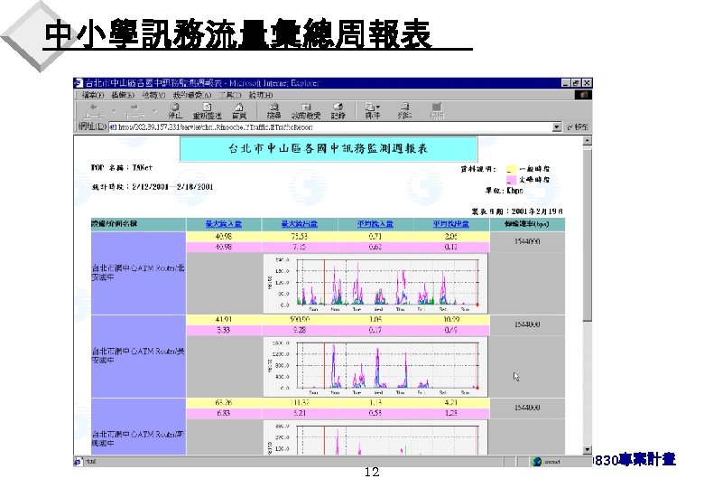 中小學訊務流量彙總周報表 12 90830專案計畫 