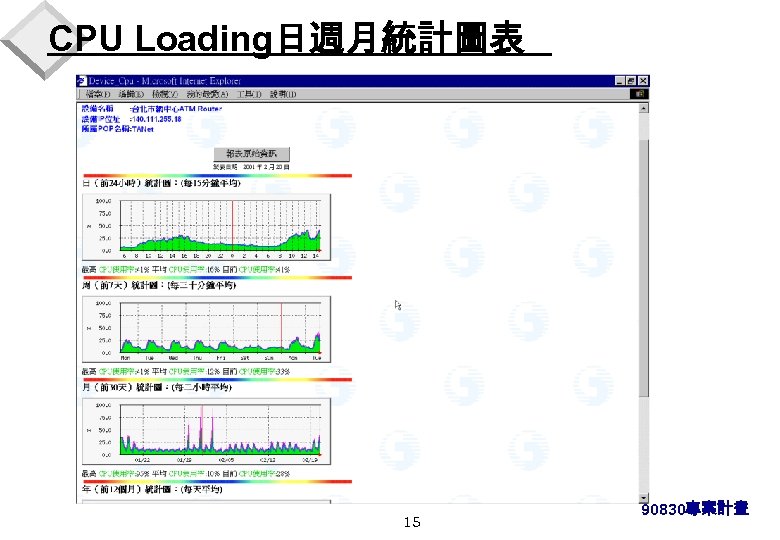 CPU Loading日週月統計圖表 15 90830專案計畫 