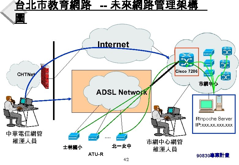 台北市教育網路 -- 未來網路管理架構 圖 Internet Cisco 7206 CHTNet 市網中心 ADSL Network Rinpoche Server IP: