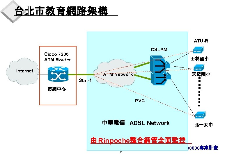 台北市教育網路架構 ATU-R DSLAM Cisco 7206 ATM Router 士林國小 Internet 天母國小 ATM Network Stm-1 市網中心