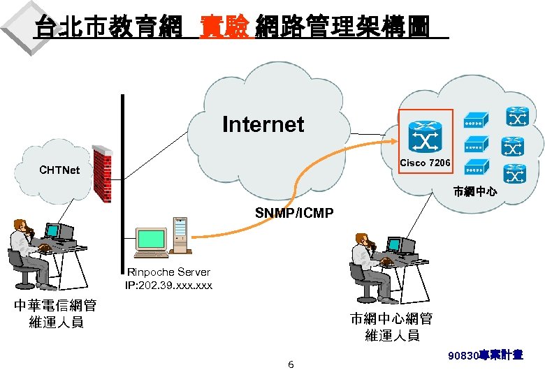 台北市教育網 實驗 網路管理架構圖 Internet Cisco 7206 CHTNet 市網中心 SNMP/ICMP Rinpoche Server IP: 202. 39.