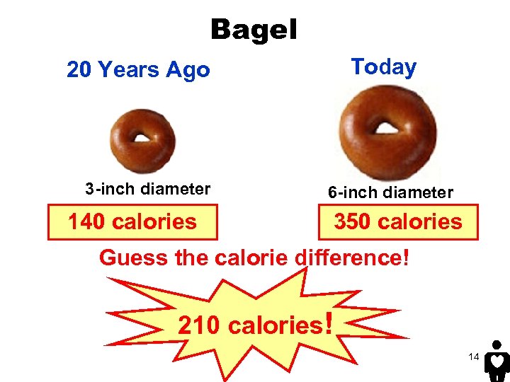 Bagel Today 20 Years Ago 3 -inch diameter 140 calories 6 -inch diameter 350