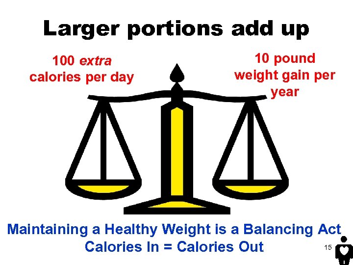 Larger portions add up 100 extra calories per day 10 pound weight gain per