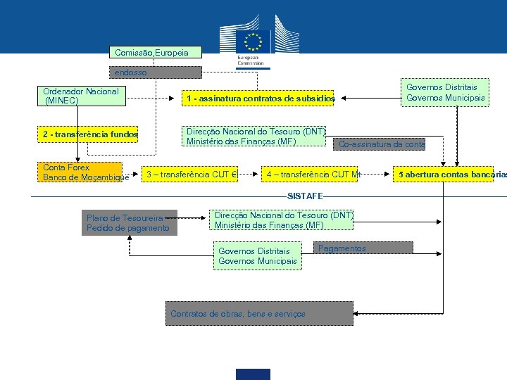 Fluxo de fundos para os subsídios Comissão Europeia endosso Ordenador Nacional (MINEC) 1 -