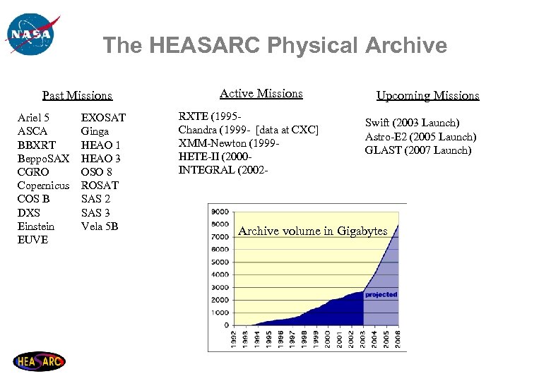 The HEASARC Physical Archive Past Missions Ariel 5 ASCA BBXRT Beppo. SAX CGRO Copernicus
