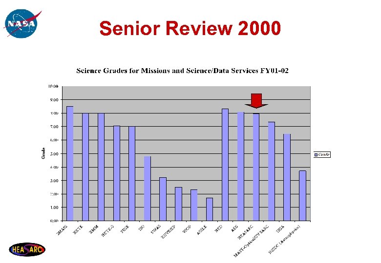 Senior Review 2000 