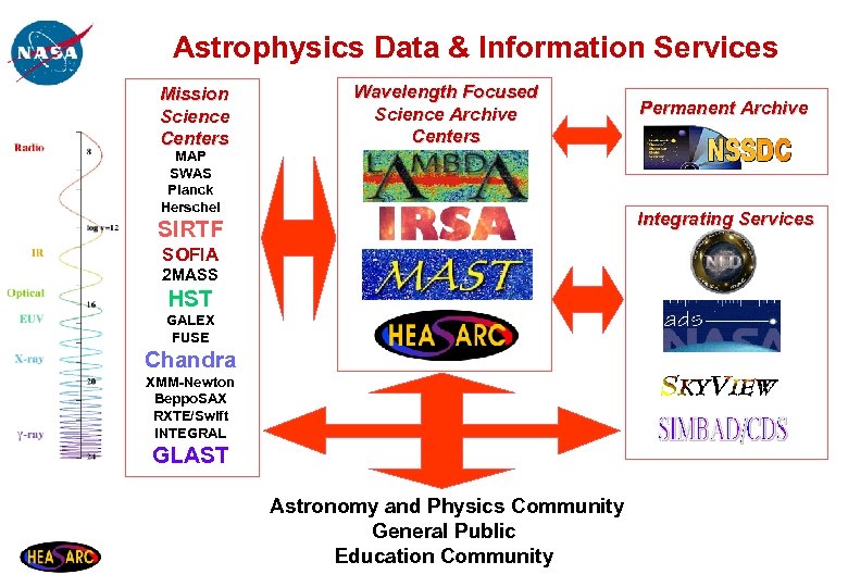 Astrophysics Data & Information Services Mission Science Centers Wavelength Focused Science Archive Centers MAP
