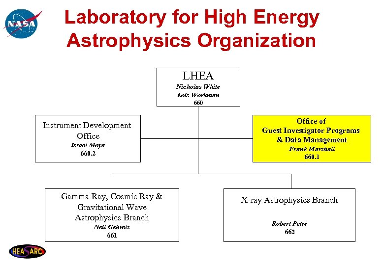 Laboratory for High Energy Astrophysics Organization LHEA Nicholas White Lois Workman 660 Instrument Development