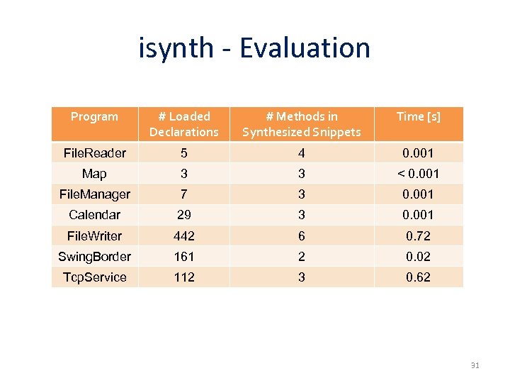 isynth - Evaluation Program # Loaded Declarations # Methods in Synthesized Snippets Time [s]