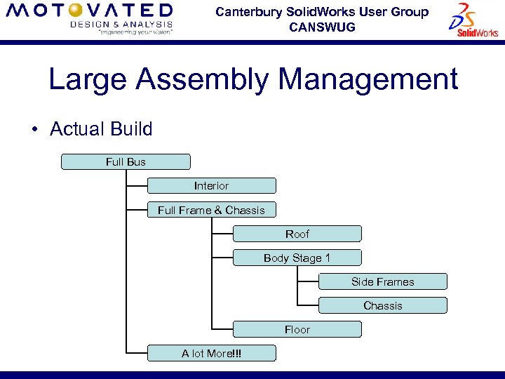 Canterbury Solid. Works User Group CANSWUG Large Assembly Management • Actual Build Full Bus