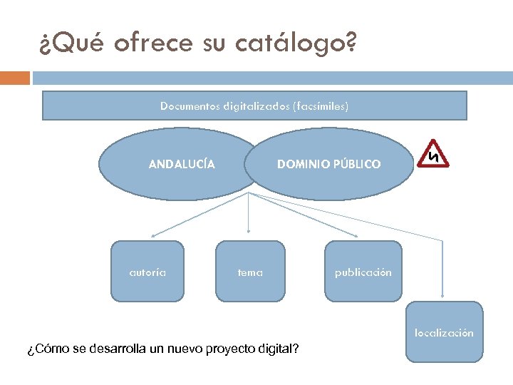 ¿Qué ofrece su catálogo? Documentos digitalizados (facsímiles) ANDALUCÍA autoría DOMINIO PÚBLICO tema publicación localización