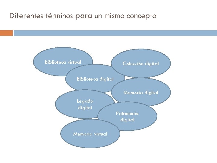 Diferentes términos para un mismo concepto Biblioteca virtual Colección digital Biblioteca digital Memoria digital