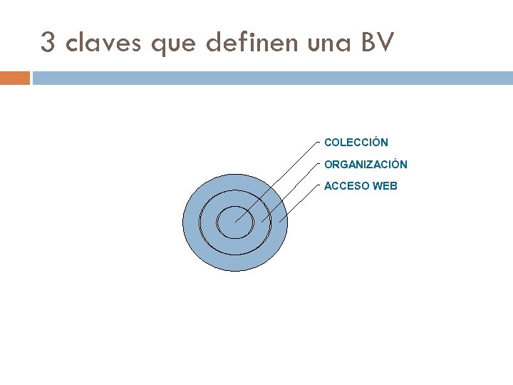 3 claves que definen una BV COLECCIÓN ORGANIZACIÓN ACCESO WEB 