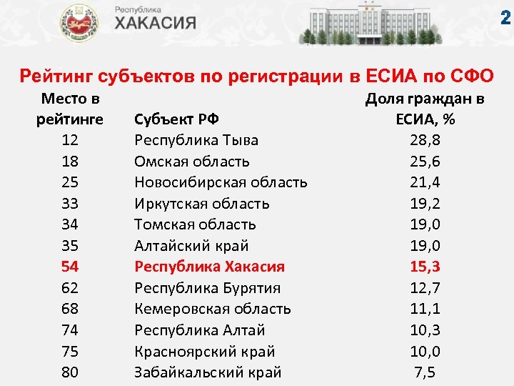 Рейтинг субъектов по регистрации в ЕСИА по СФО Место в рейтинге 12 18 25