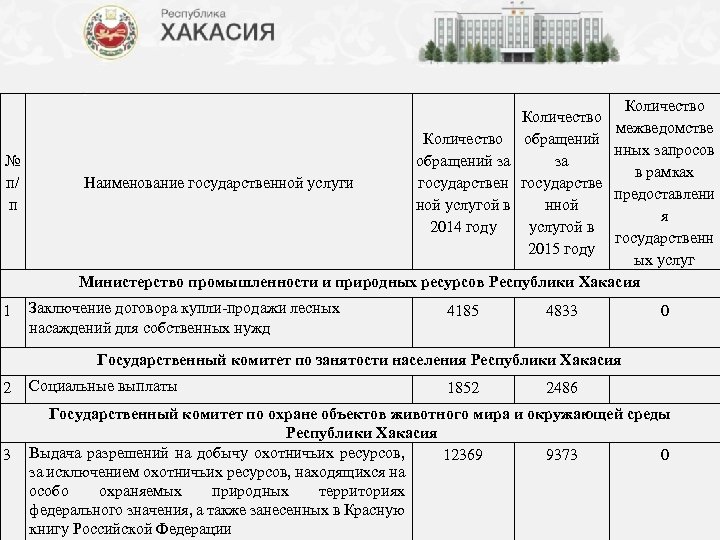 № п/ п 1 Количество межведомстве Количество нных запросов обращений за в рамках Наименование