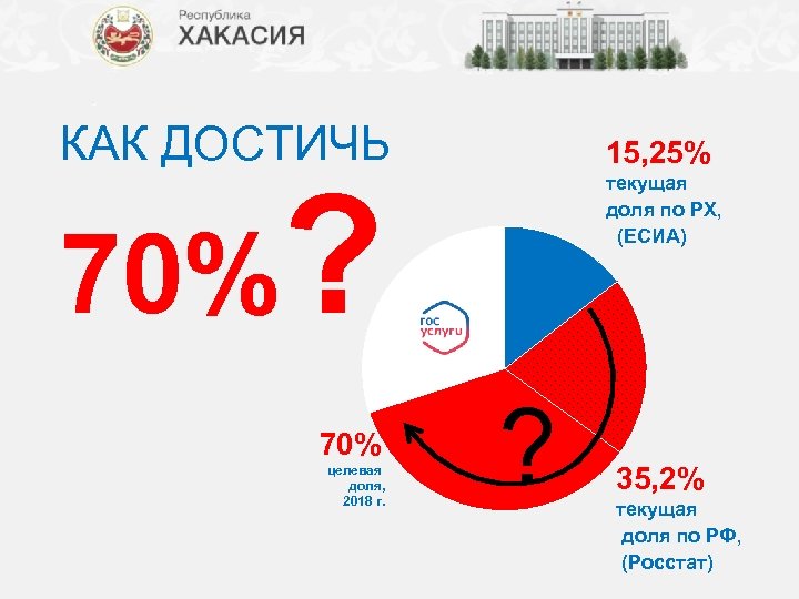 КАК ДОСТИЧЬ 15, 25% 70%? 70% целевая доля, 2018 г. текущая доля по РХ,