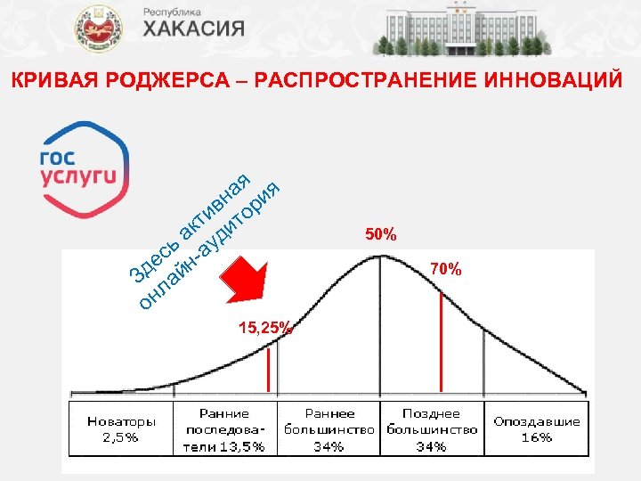 КРИВАЯ РОДЖЕРСА – РАСПРОСТРАНЕНИЕ ИННОВАЦИЙ ая ия вн ор ти ит ак уд сь