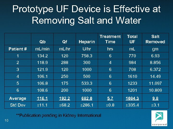 Prototype UF Device is Effective at Removing Salt and Water Qb Qf Heparin Treatment