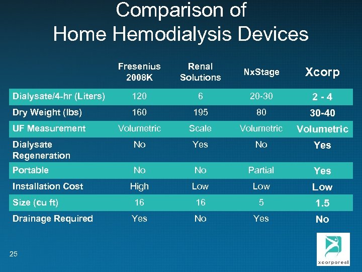 Comparison of Home Hemodialysis Devices Fresenius 2008 K Renal Solutions Nx. Stage Xcorp Dialysate/4