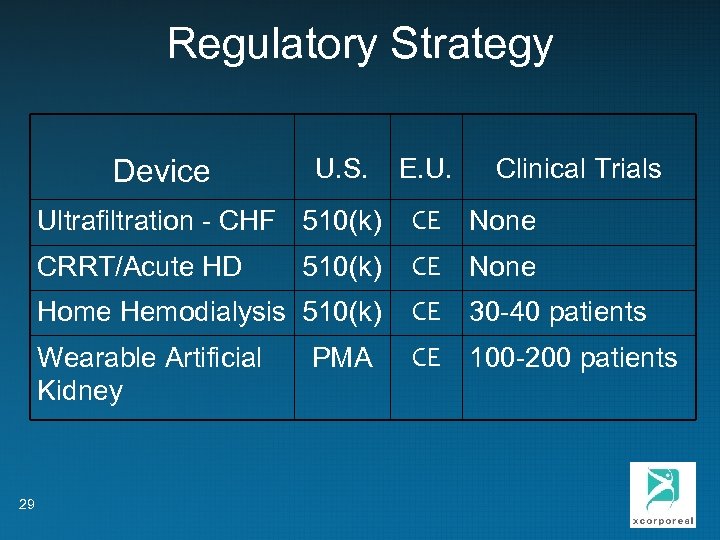 Regulatory Strategy Device U. S. E. U. Clinical Trials Ultrafiltration - CHF 510(k) None