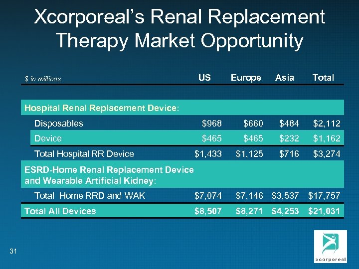 Xcorporeal’s Renal Replacement Therapy Market Opportunity $ in millions US Europe Asia Total Hospital