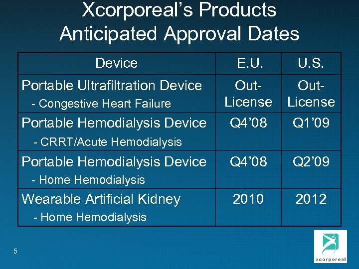 Xcorporeal’s Products Anticipated Approval Dates Device Portable Ultrafiltration Device - Congestive Heart Failure Portable