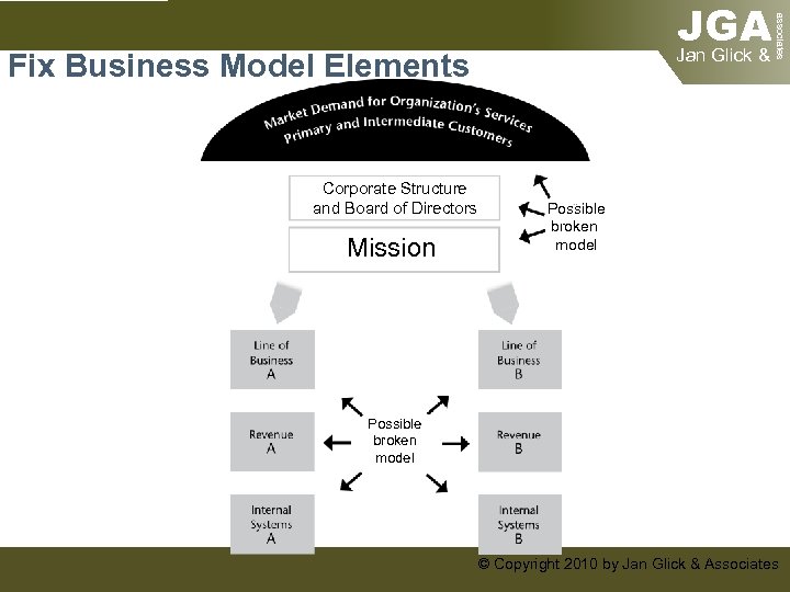 Fix Business Model Elements Corporate Structure and Board of Directors Mission associates JGA Jan