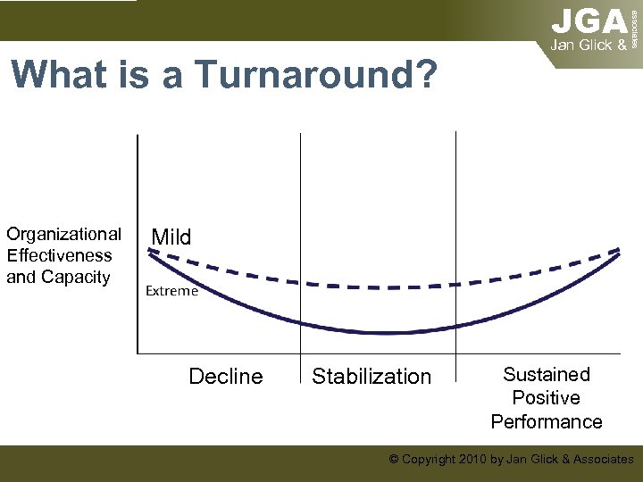 Organizational Effectiveness and Capacity associates What is a Turnaround? JGA Jan Glick & Mild