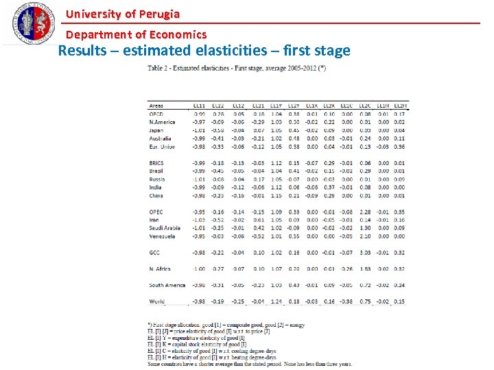 University of Perugia Department of Economics Results – estimated elasticities – first stage 