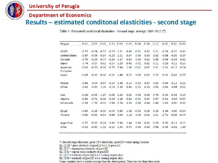 University of Perugia Department of Economics Results – estimated conditonal elasticities - second stage