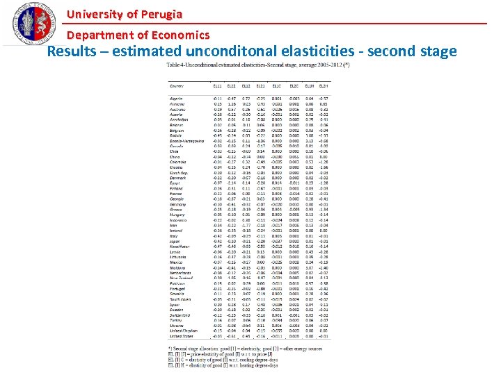 University of Perugia Department of Economics Results – estimated unconditonal elasticities - second stage