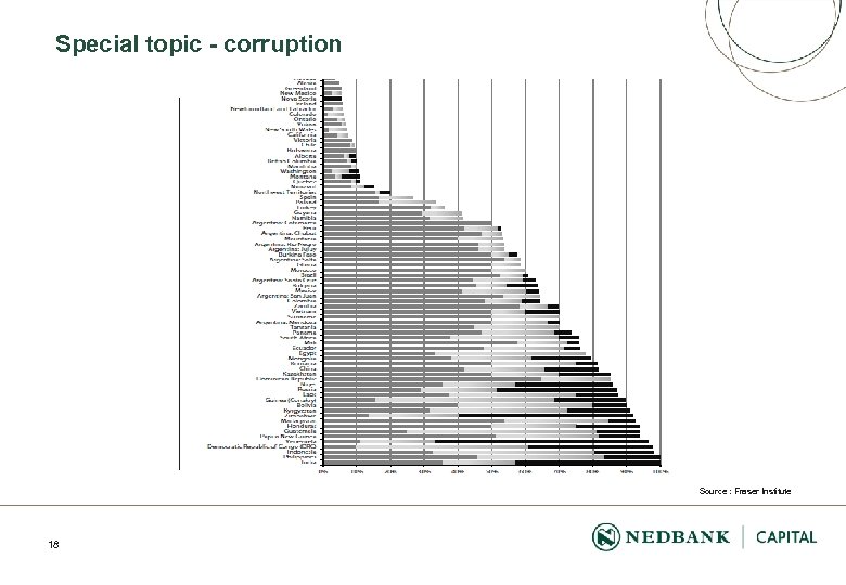 Special topic - corruption Source : Fraser Institute 18 