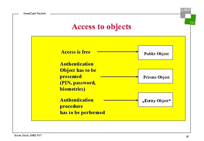 Smart. Card-Technik Access to objects Access is free Public Object Authentication Object has to