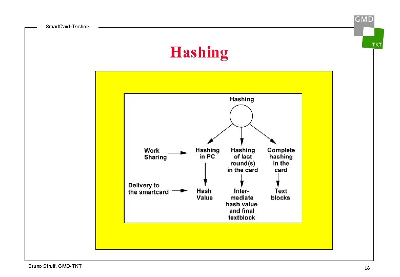 Smart. Card-Technik Hashing Bruno Struif, GMD-TKT 18 