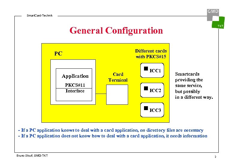 Smart. Card-Technik General Configuration Different cards with PKCS#15 PC Application PKCS#11 Interface Card Terminal