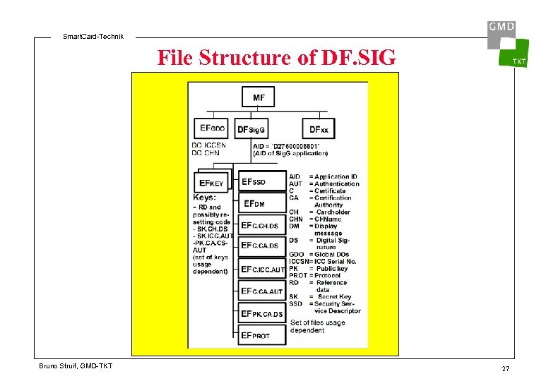 Smart. Card-Technik File Structure of DF. SIG Bruno Struif, GMD-TKT 27 