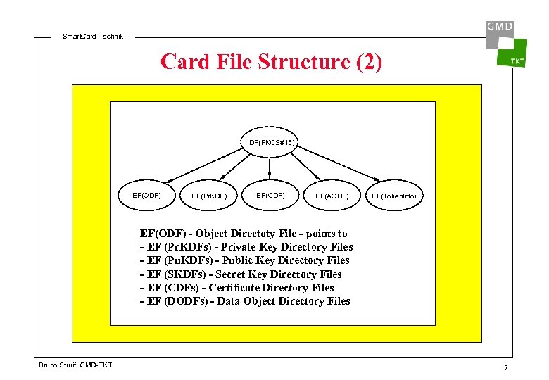Smart. Card-Technik Card File Structure (2) DF(PKCS#15) EF(ODF) EF(Pr. KDF) EF(CDF) EF(AODF) EF(Token. Info)
