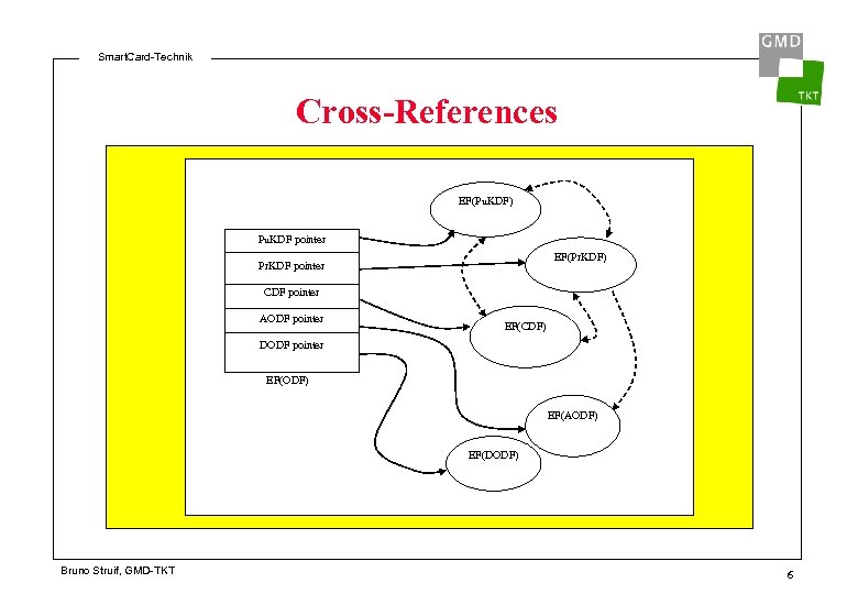 Smart. Card-Technik Cross-References EF(Pu. KDF) Pu. KDF pointer EF(Pr. KDF) Pr. KDF pointer CDF