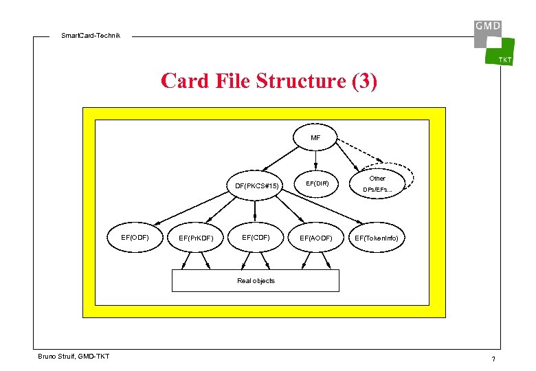 Smart. Card-Technik Card File Structure (3) MF DF(PKCS#15) EF(ODF) EF(Pr. KDF) EF(DIR) EF(CDF) EF(AODF)