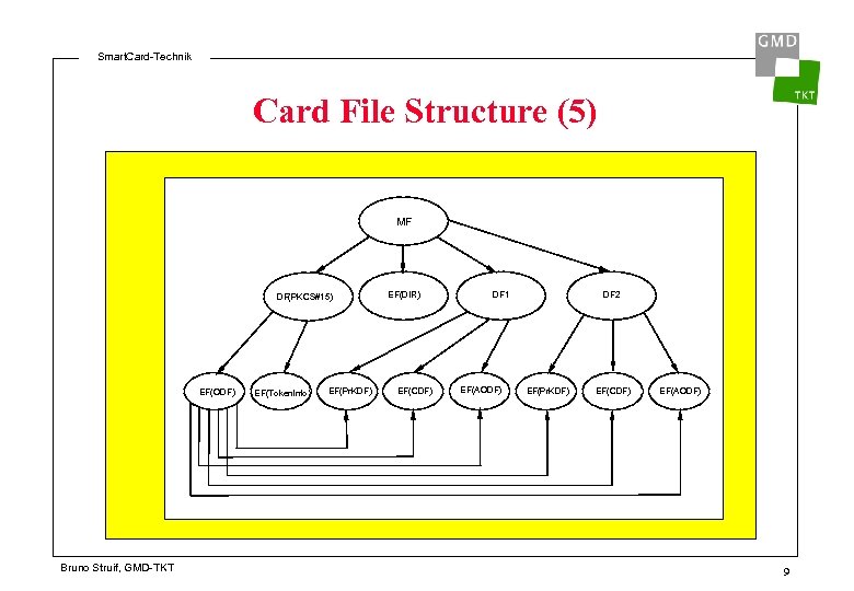 Smart. Card-Technik Card File Structure (5) MF DF(PKCS#15) EF(ODF) Bruno Struif, GMD-TKT EF(Token. Info)