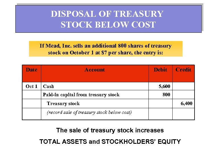 DISPOSAL OF TREASURY STOCK BELOW COST If Mead, Inc. sells an additional 800 shares