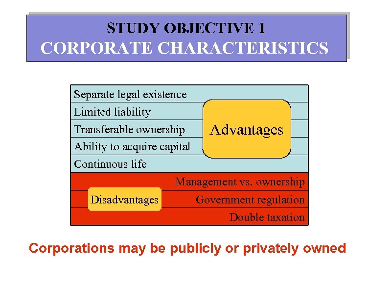 STUDY OBJECTIVE 1 CORPORATE CHARACTERISTICS Separate legal existence Limited liability Transferable ownership Advantages Ability