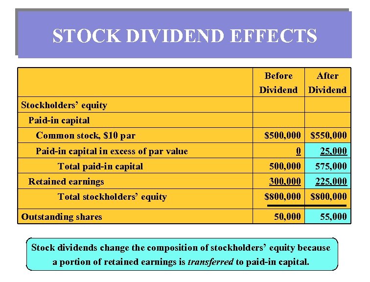 STOCK DIVIDEND EFFECTS Before Dividend After Dividend Stockholders’ equity Paid-in capital Common stock, $10