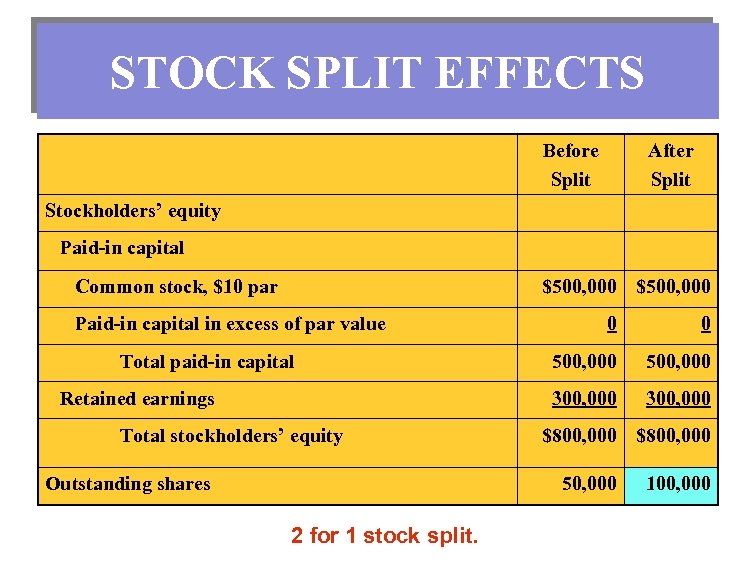 STOCK SPLIT EFFECTS Before Split After Split Stockholders’ equity Paid-in capital Common stock, $10