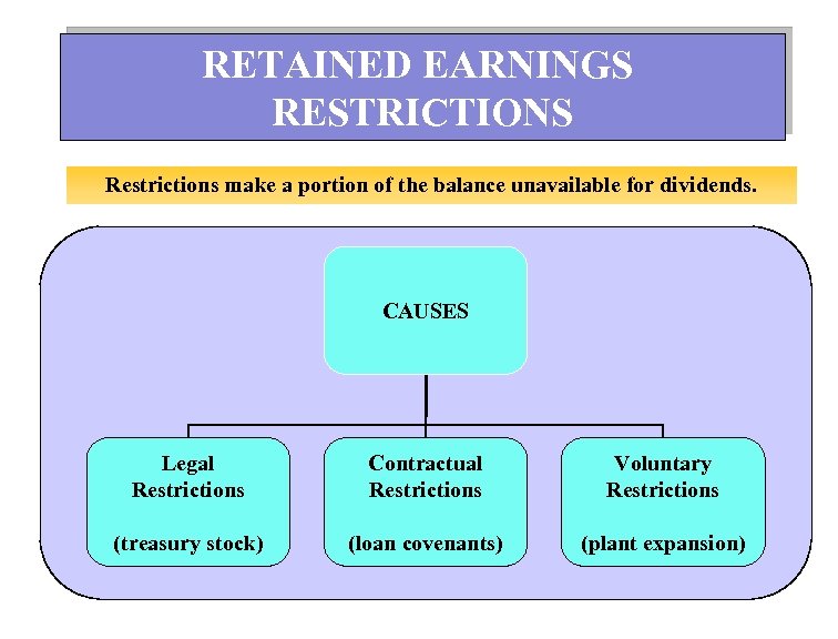 RETAINED EARNINGS RESTRICTIONS Restrictions make a portion of the balance unavailable for dividends. CAUSES