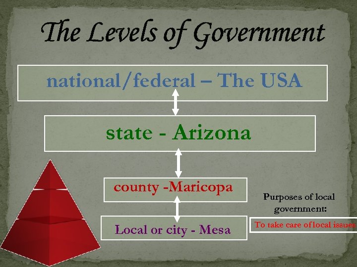 The Levels of Government national/federal – The USA state - Arizona county -Maricopa Local