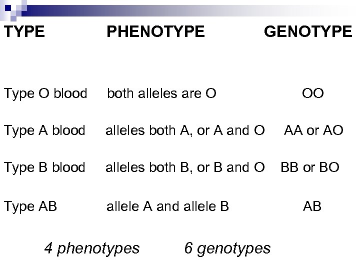 TYPE PHENOTYPE Type O blood both alleles are O Type A blood alleles both