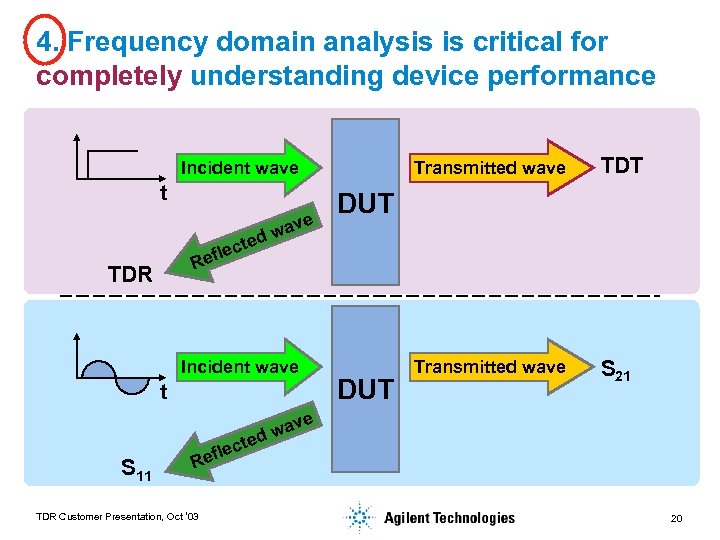 4. Frequency domain analysis is critical for completely understanding device performance Transmitted wave Incident