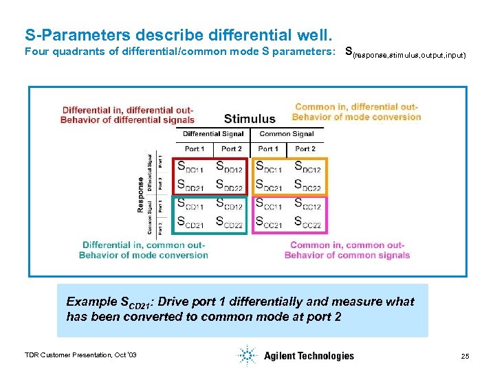 S-Parameters describe differential well. Four quadrants of differential/common mode S parameters: S(response, stimulus, output,
