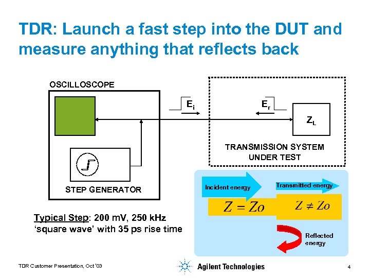 TDR: Launch a fast step into the DUT and measure anything that reflects back